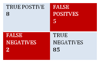 Confusion matrix - false negatives, false positives, true positives, false positives